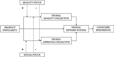 The Subjective Value of Product Popularity: A Neural Account of How Product Popularity Influences Choice Using a Social and a Quality Focus